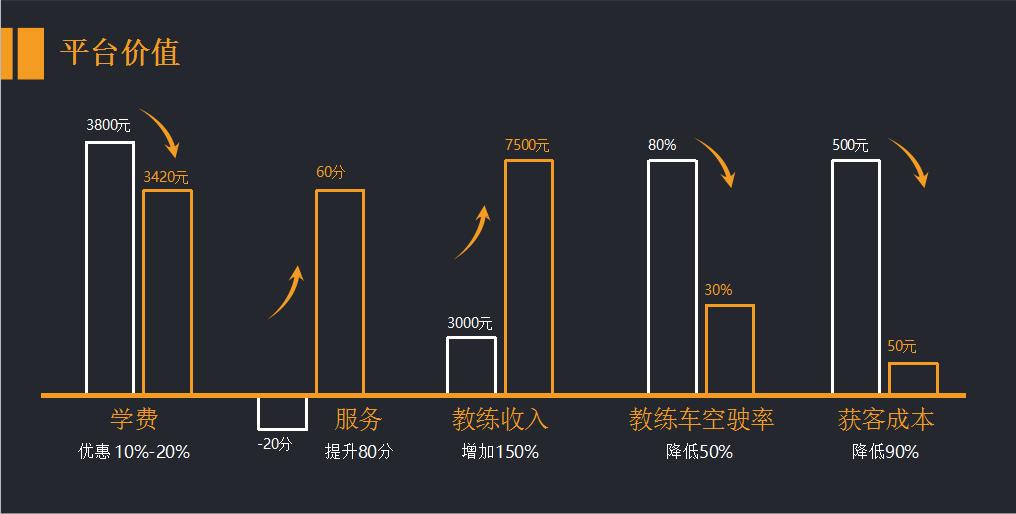 听创业者说：汽车领域驾培、后市场、分时租赁、停车怎么做？