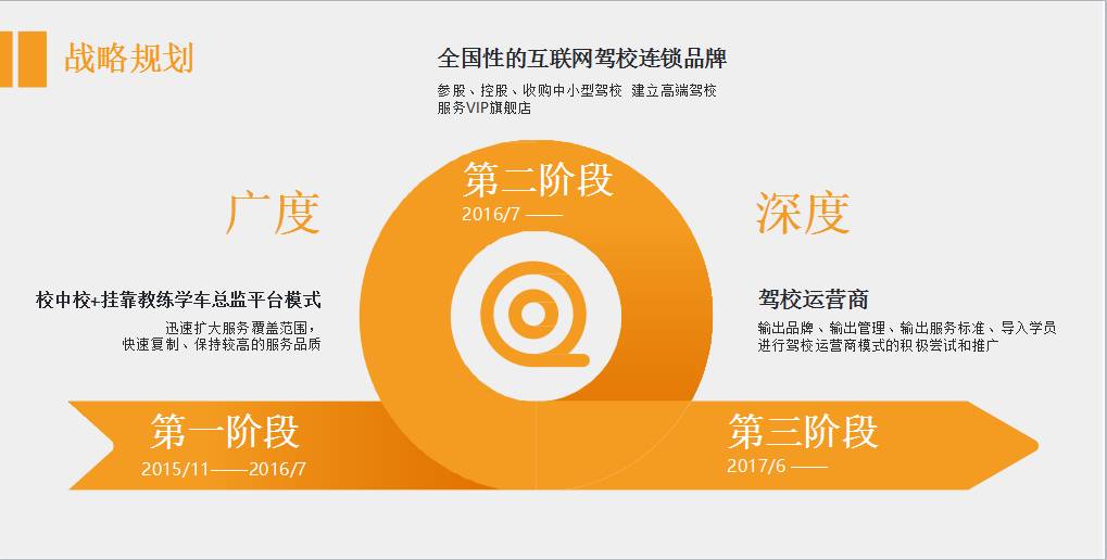 听创业者说：汽车领域驾培、后市场、分时租赁、停车怎么做？