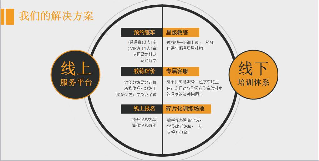 听创业者说：汽车领域驾培、后市场、分时租赁、停车怎么做？