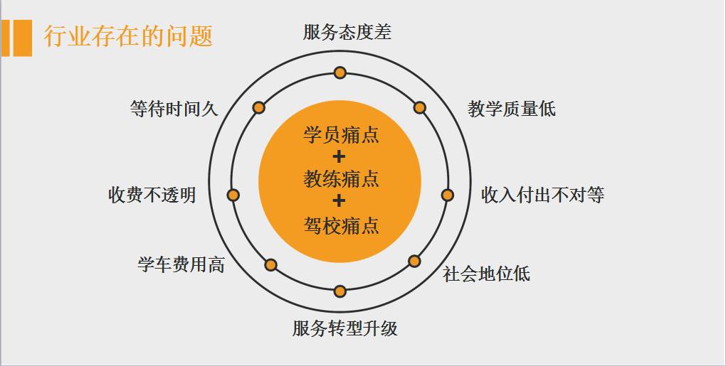 听创业者说：汽车领域驾培、后市场、分时租赁、停车怎么做？