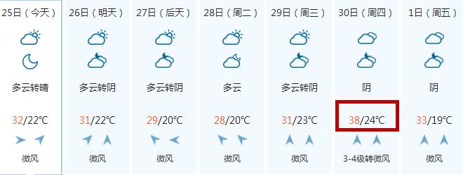 下周四徐州气温将飙升至38℃,一言不合就去玩水吧!