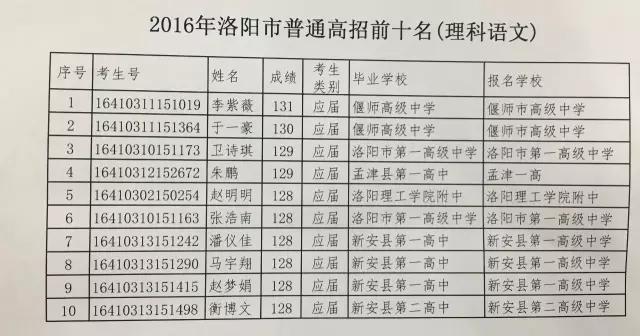 洛阳出了几个河南高考状元,2020洛阳市高考状元每科成绩