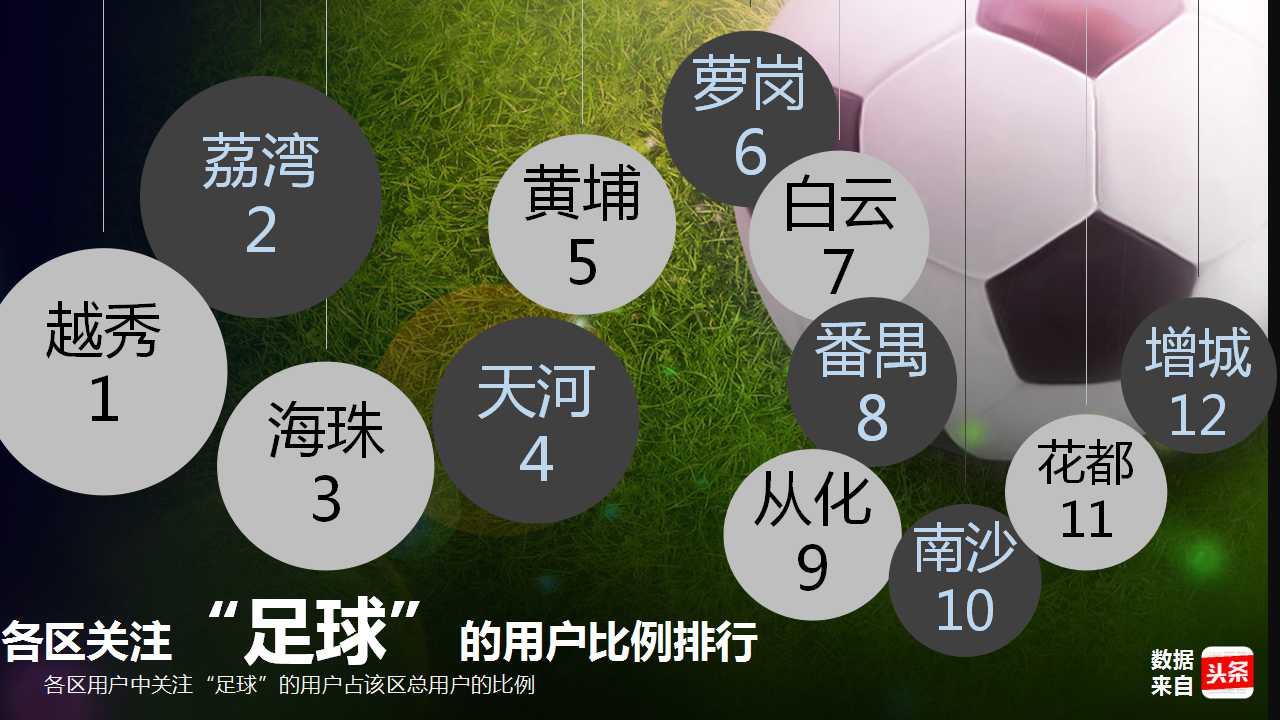 大数据:越秀人最爱看恒大?你让天河荔湾海珠怎么想!