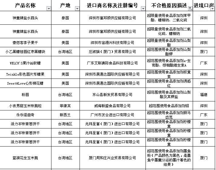 这些大牌进口食品竟然发霉变质、亚硝酸盐超标!很多你都买过!