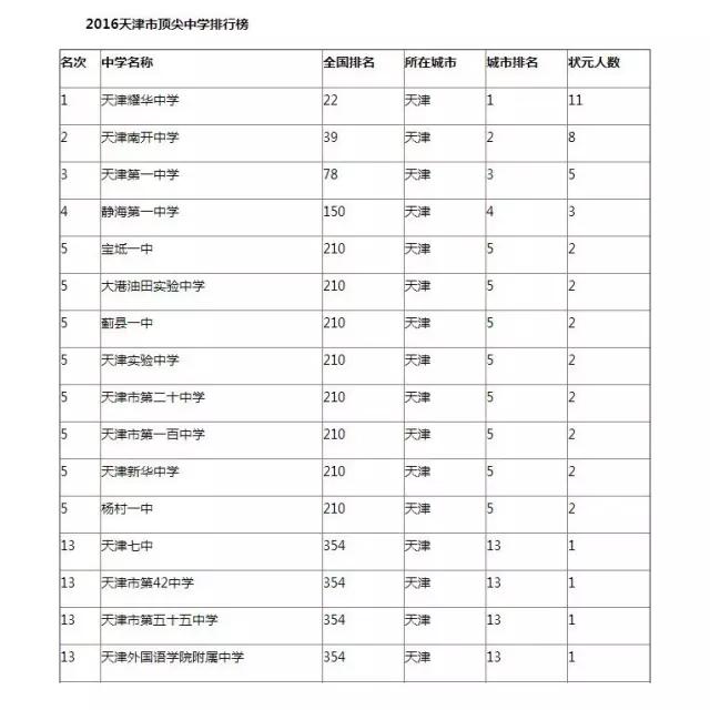 天津前10所最好的中学,天津最好十所中学