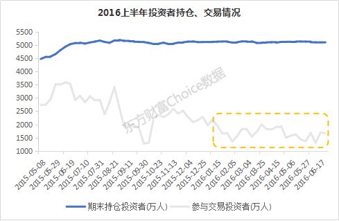 最近证券市场行情分析,2016年上半年期货