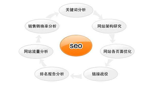 电商seo培训课程,谷歌seo实操课2.0