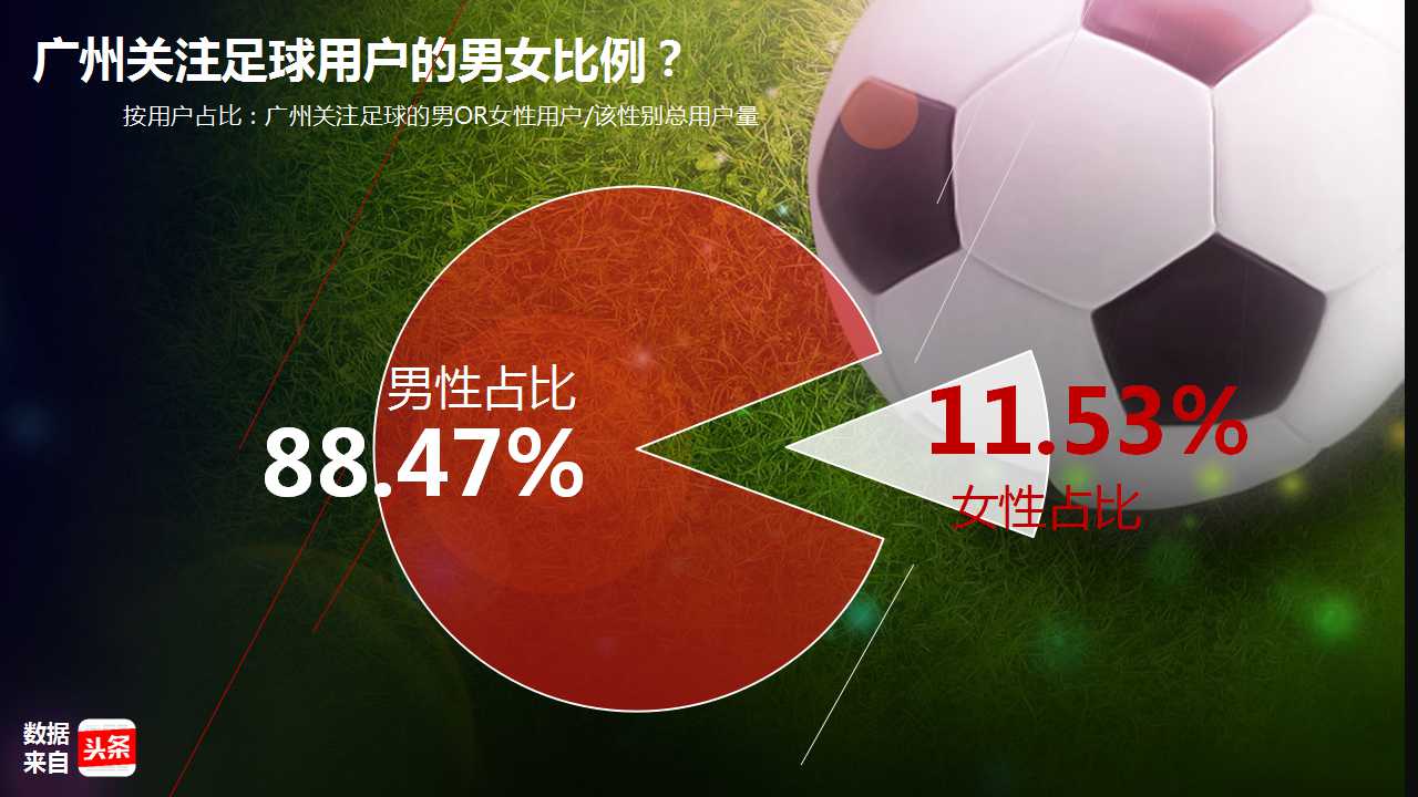 大数据:越秀人最爱看恒大?你让天河荔湾海珠怎么想!