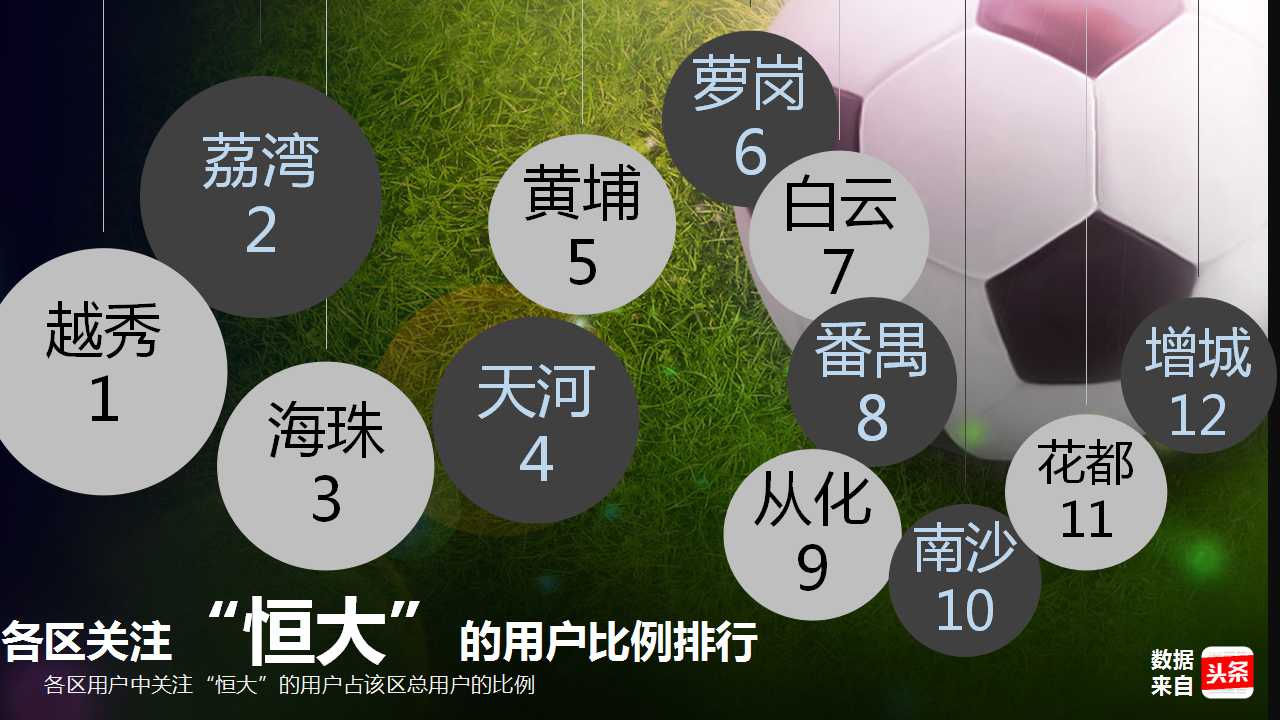 大数据:越秀人最爱看恒大?你让天河荔湾海珠怎么想!