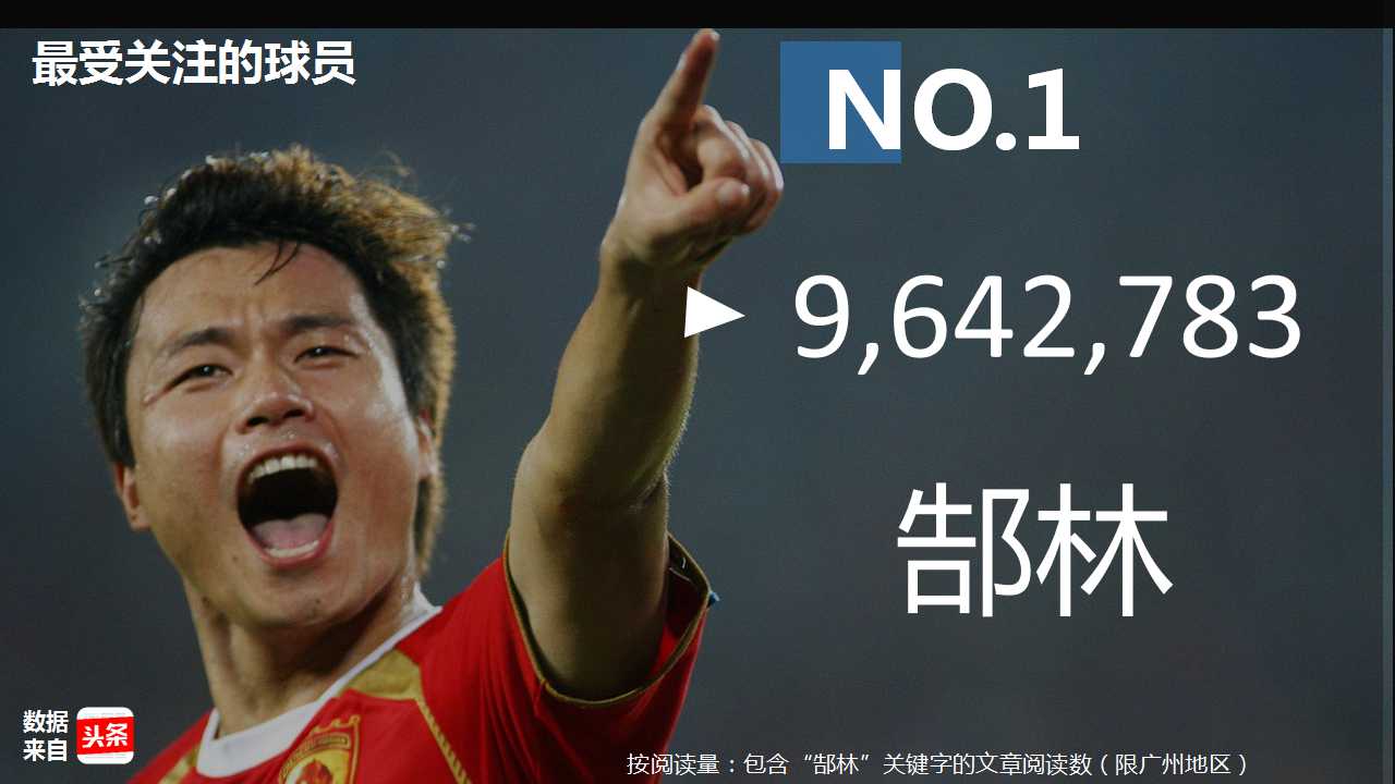 大数据:越秀人最爱看恒大?你让天河荔湾海珠怎么想!