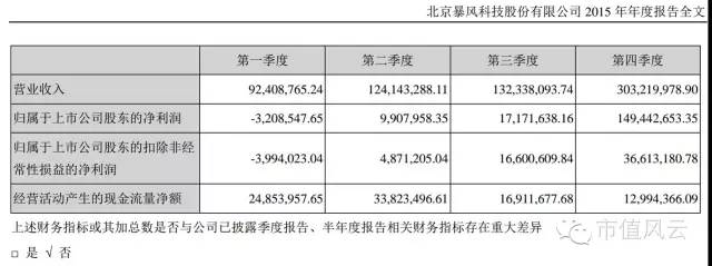 妖股暴风暴跌神坛,第一妖股暴风科技