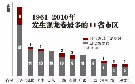 全国龙卷风最新排名,全国各地刮龙卷风