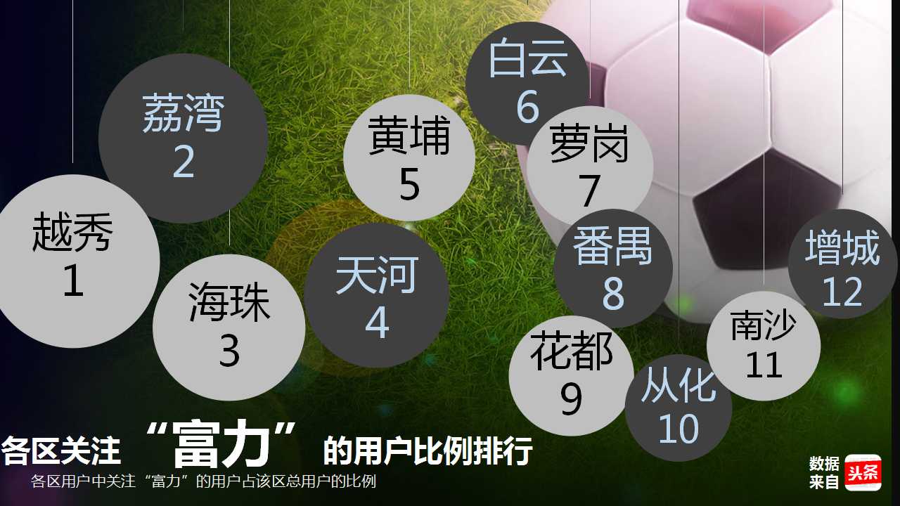 大数据:越秀人最爱看恒大?你让天河荔湾海珠怎么想!