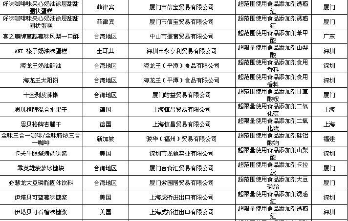 这些大牌进口食品竟然发霉变质、亚硝酸盐超标!很多你都买过!