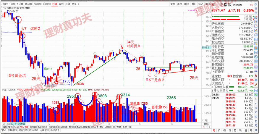 行情临近错过一次或等一年