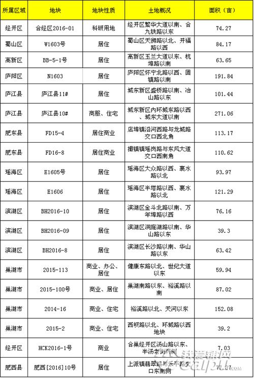合肥楼市迎限贷前最后冲刺超大规模推地潮今上演