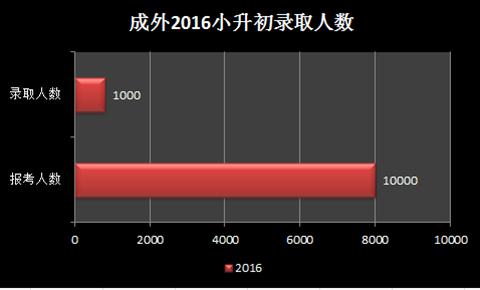 成都最难进的大学排名,成都最难进的十所小学