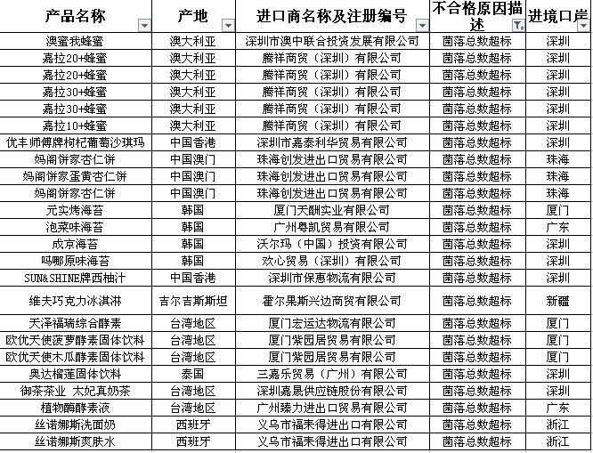 这些大牌进口食品竟然发霉变质、亚硝酸盐超标!很多你都买过!