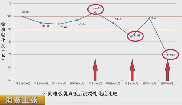 国内电饭煲和日韩有什么区别,三千元日本电饭煲大比拼