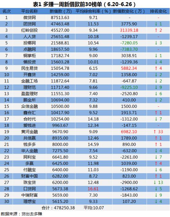多赚网赚钱,p2p一周简报