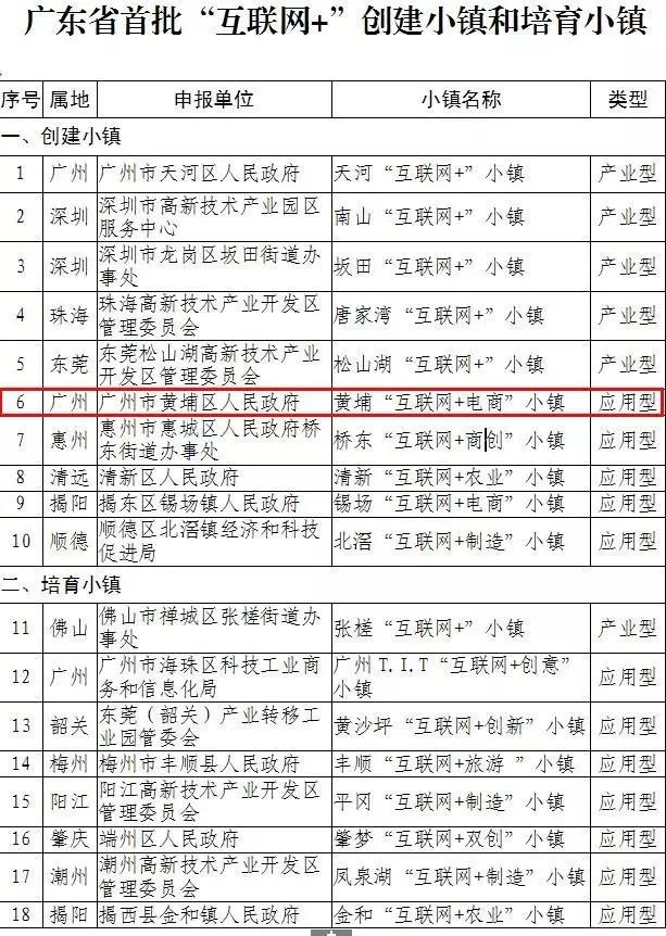 十大电商小镇,广州市黄埔区电商创业园