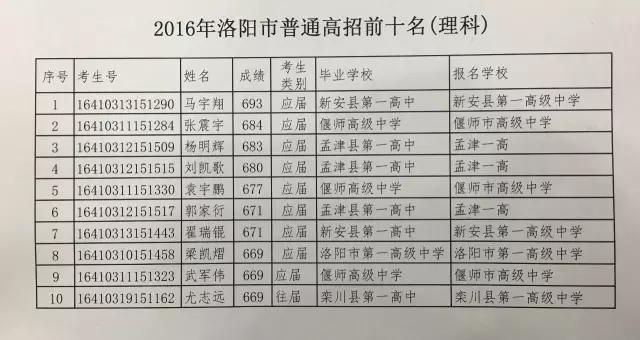 洛阳出了几个河南高考状元,2020洛阳市高考状元每科成绩