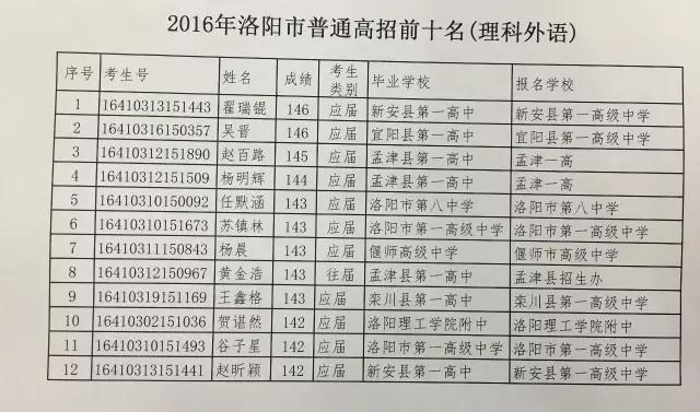 洛阳出了几个河南高考状元,2020洛阳市高考状元每科成绩