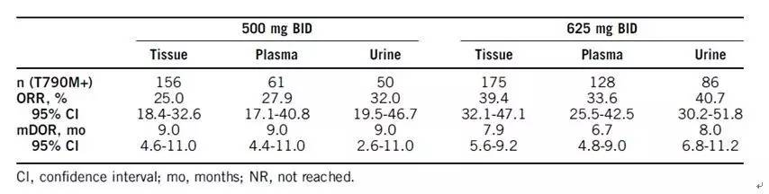 血尿基因检测指导肺癌靶向治疗:疗效不输组织!