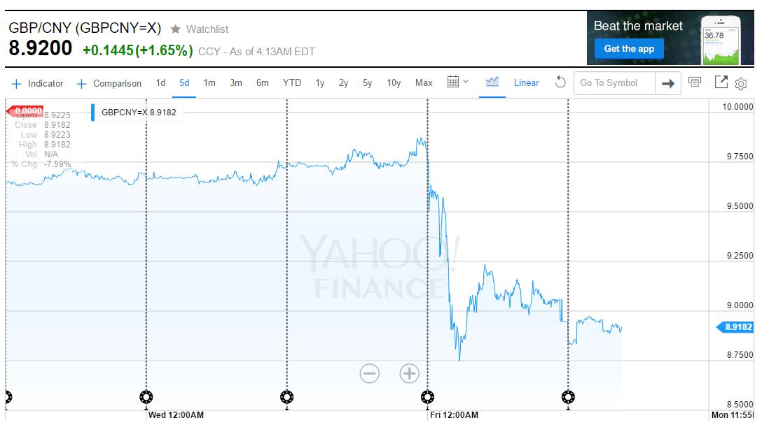 脱欧公投英镑跌幅,脱欧后英镑大跌