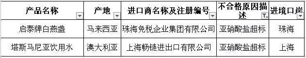 这些大牌进口食品竟然发霉变质、亚硝酸盐超标!很多你都买过!
