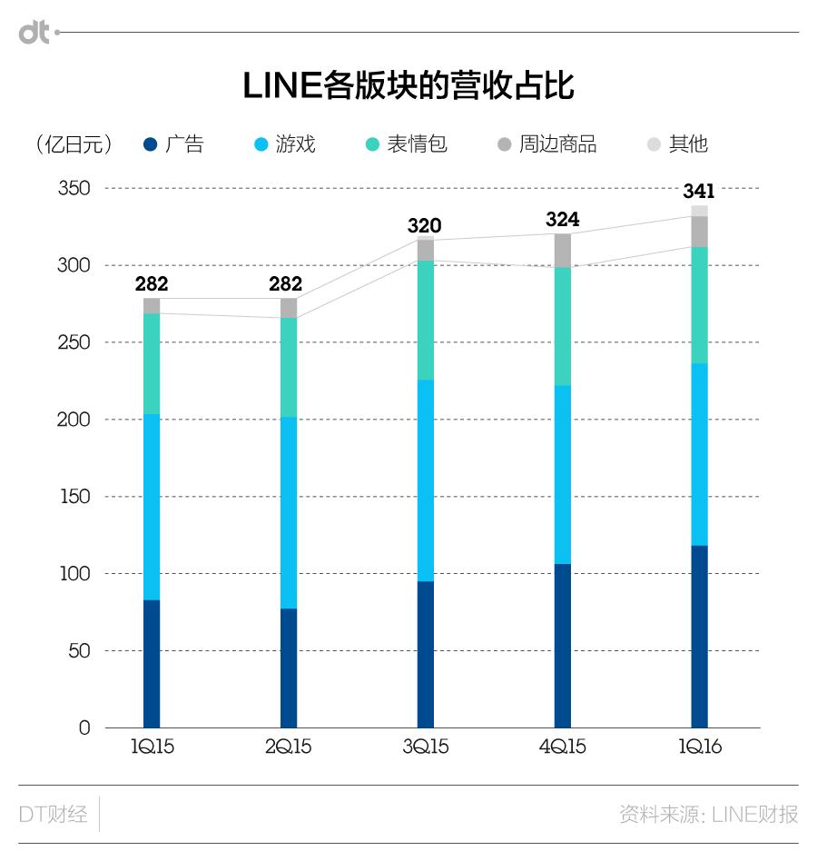 “墙”外的LINE,“墙”里面的生意却越做越好