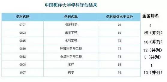 报考中国海洋大学，你要先想清楚这十个问题！