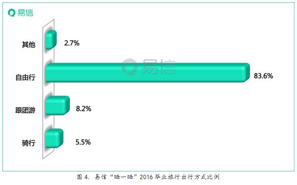 易信“晒一晒”独家揭秘:2016最受毕业生追捧的旅行地