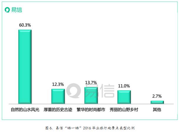 易信“晒一晒”独家揭秘:2016最受毕业生追捧的旅行地