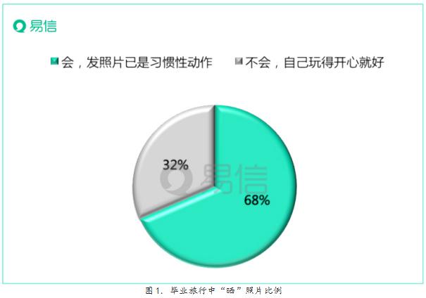 易信“晒一晒”独家揭秘:2016最受毕业生追捧的旅行地