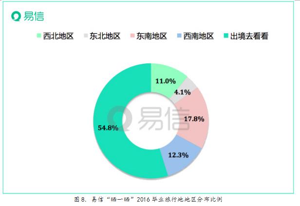 易信“晒一晒”独家揭秘:2016最受毕业生追捧的旅行地