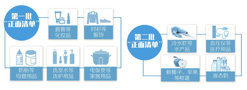 保税仓跨境电商操作流程,保税模式跨境电商还用交税款