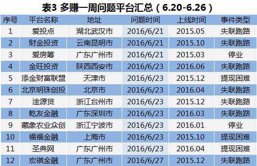 多赚网赚钱,p2p一周简报