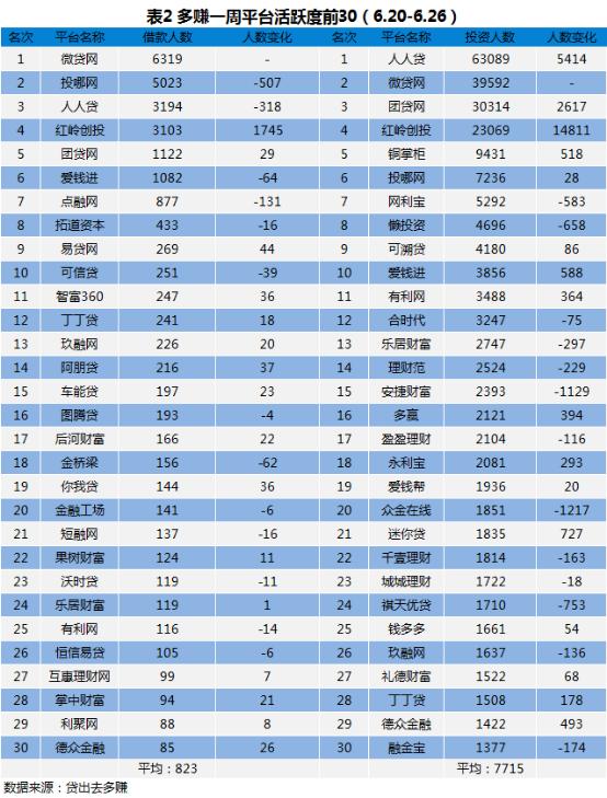 多赚网赚钱,p2p一周简报