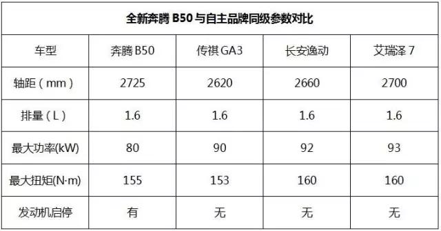 奔腾b50新款优缺点,新款奔腾b50最新上市