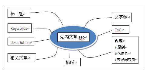 seo伪原创文章视频教程,seo原创伪原创