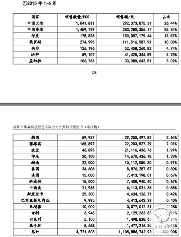 华森科技年报,华森科技股票退市了吗