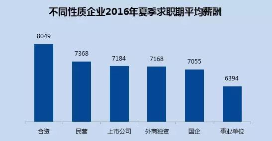 2016年十大高薪行业出炉可最赚钱的行业却是这个