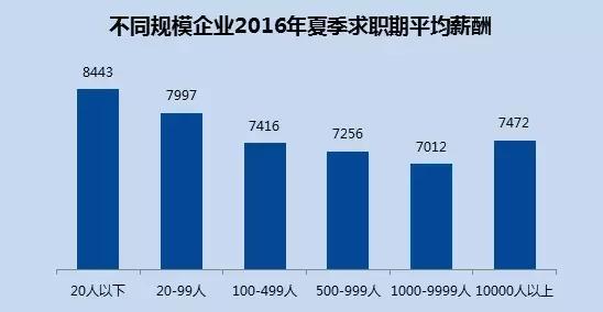 2016年十大高薪行业出炉可最赚钱的行业却是这个