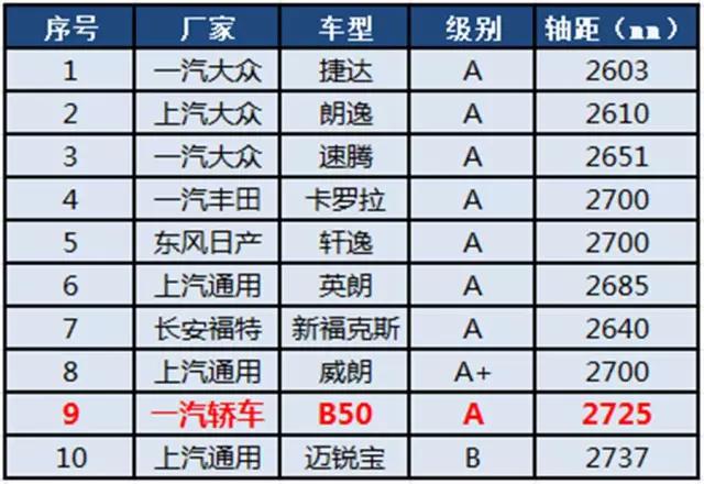 2016年的奔腾b50现在值多少钱,空间大配置高奔腾t99到底值不值