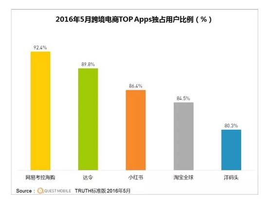 转化率20%以上,转化率20多的产品