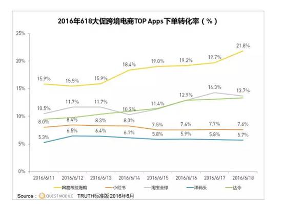 转化率20%以上,转化率20多的产品