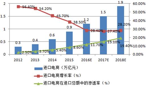 转化率20%以上,转化率20多的产品