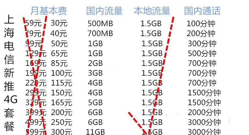 上海电信4g套餐优惠,上海电信299套餐永久5折