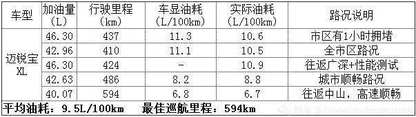 艾瑞泽5plus与轩逸真实油耗,艾瑞泽5和朗逸哪个油耗高